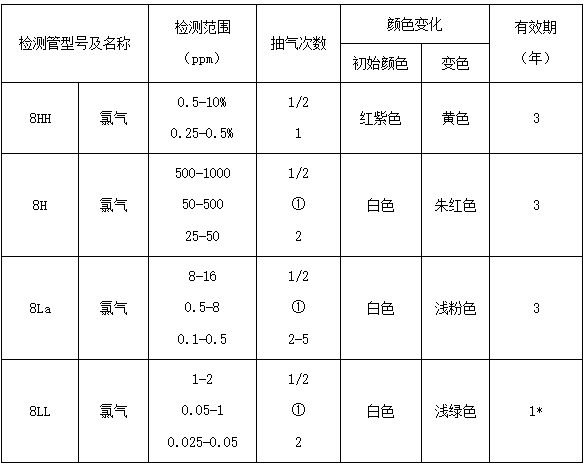 GASTEC氯氣檢測管