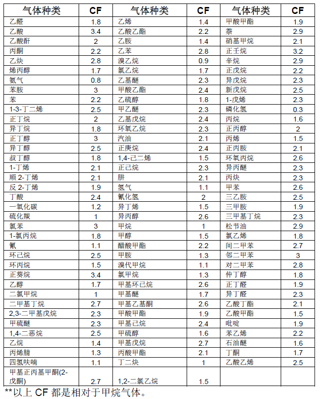 CF系數對照表